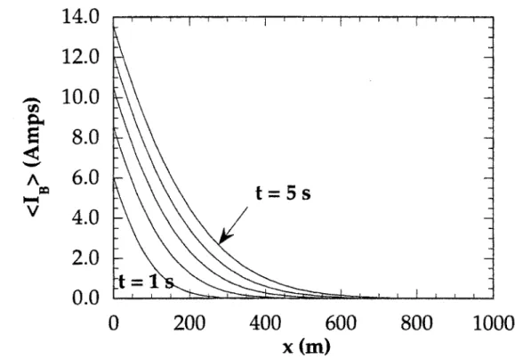 Figure  4-3:  Example of circulating  current  in the Infinite  Length,  Short-Circuit  Joints Regime.