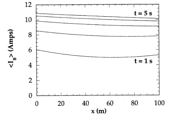Figure  4-10:  Example  of  circulating  current  in  the  Finite  Length,  Resistive  Joints Regime.