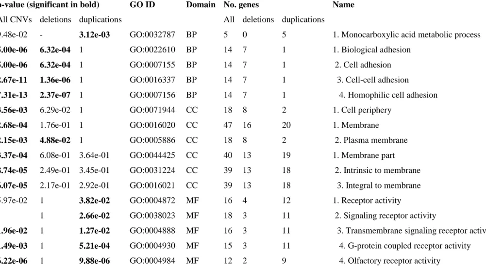 Table 3. Enriched GO categories in genic CNVs. 