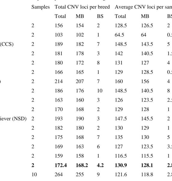 Table 5. CNVs identified in each breed and sample compared to the reference genome. 