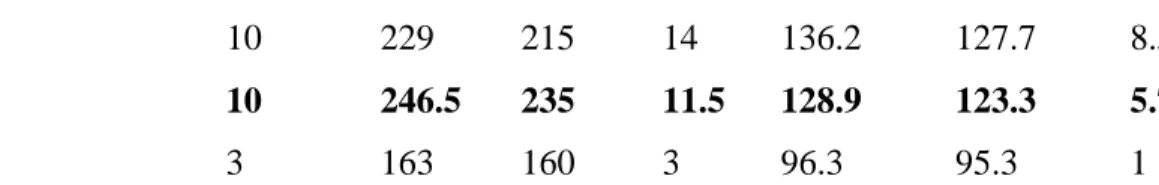 Table 6. Polymorphic CNVs in breeds with two samples. 