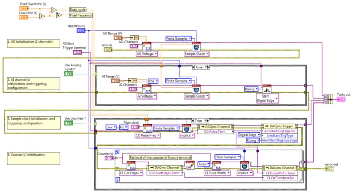Figure 1: Block diagram of Init.VI.