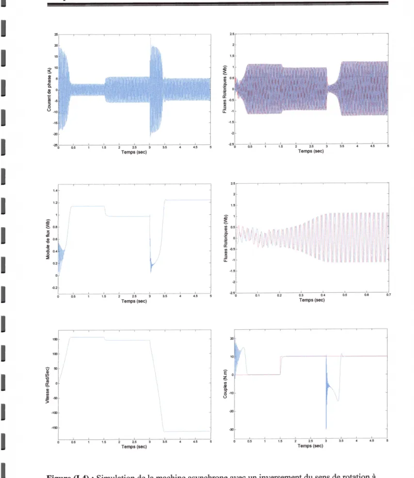 Figure a.4) : Simulation de la machine asynchrone avec un inversement du sens de rotation à l'instamt/ = 2.5 sec .