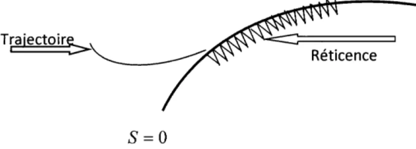 Figure 11.5: phénomène de réticence.