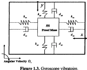 Figure 13. Gyroscope vibmtoire.