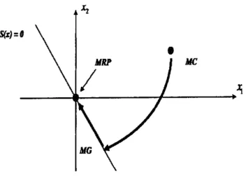 Figure 2.4Les difïérents modes de la trajectoire dans le plan de Phase.