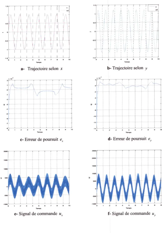 Figure 3.4 résultat de simulations, utilisant la commande par mode glissement avec une variation 50% deQz  (cas non linéaire).