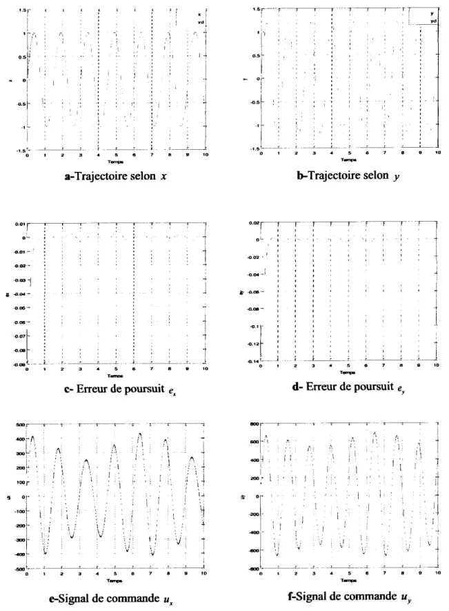 Figure 3.8.résultat de simulations, utilisant la commande par mode glissement dynamique avec une variation 50% deQz  (cas non linéaire).