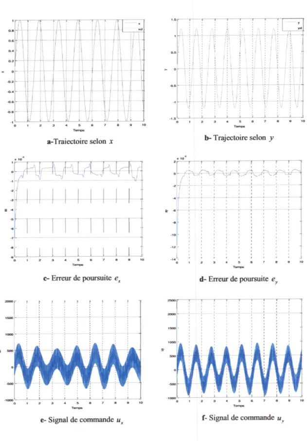 Figure 4.1 : .Résultat de simulations, utilisamt la commande adaptative par mode glissement (cas linéaire).