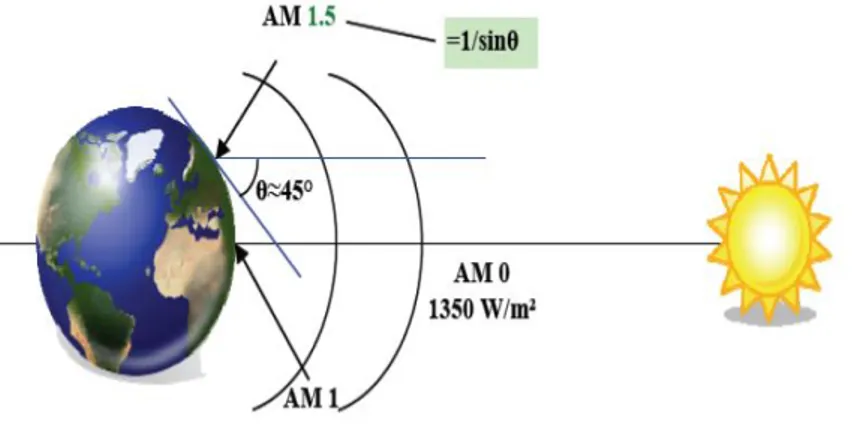 Figure I.1 – Normes de mesures du spectre d’énergie lumineuse émis par le soleil, notion de  la convention AM 