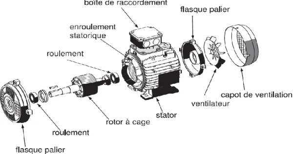 Figure I.6: Moteur synchrone. 