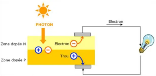 Figure II.1:Principe de la conversion photovoltaïque. 