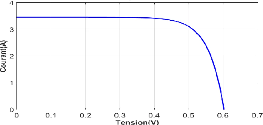 Figure II.10 : Caractéristique I-V d’une cellule PV. 