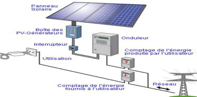 Figure I.3: Système photovoltaïque connecté au réseau. 