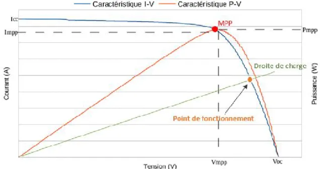 Figure I.6: Caractéristiques électriques d’une cellule PV. 