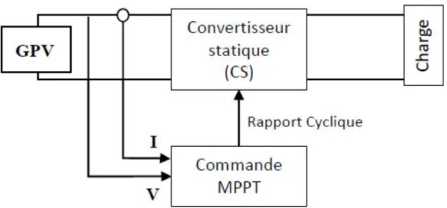 Figure I.12: Principe de la commande MPPT. 