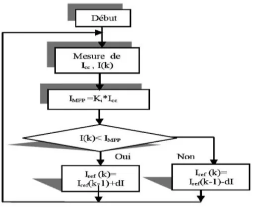 Figure I.16: Organigramme de l’algorithme FCC. 