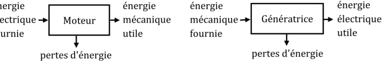 Fig. I.1 Les modes de fonctionnements de la MCC [5] 