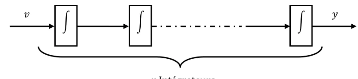 fig. II.1: Représentation d'état. 