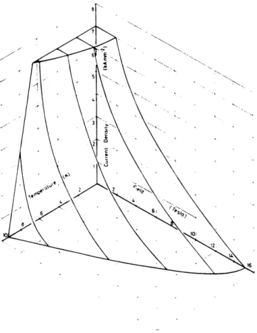 Figure  1.2  The  critical  surface  plot  for a commercially  available  Nb-Ti  alloy