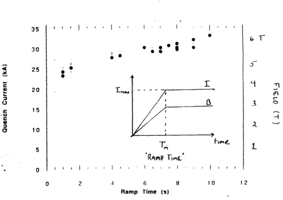 Figure  1.5  Quench current  vs. ramp time for the US-DPC experiment.  The time developments  of the current  and  magnetic field are shown  (inset)