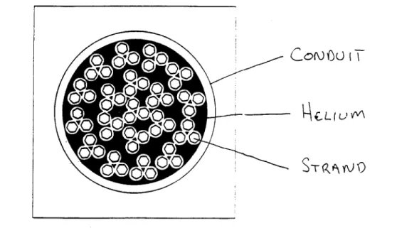 Figure  1.1  An  example  of a  Cable-in-Conduit  Conductor  (CICC)  shown  in cross- cross-section