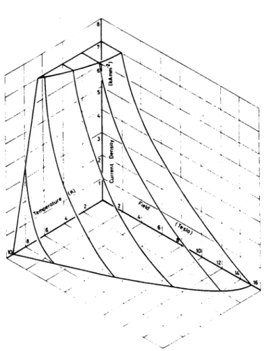 Figure  1.2  The critical  surface plot for a  commercially available  Nb-Ti alloy.  At points below the surface, the alloy  is superconducting, above the  surface, it is normal