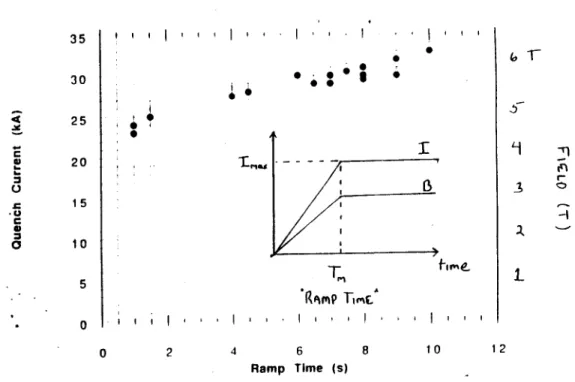 Figure 1.5  Quench current  vs. ramp time for  the US-DPC  experiment.  The  time developments of the current and magnetic  field are  shown (inset)