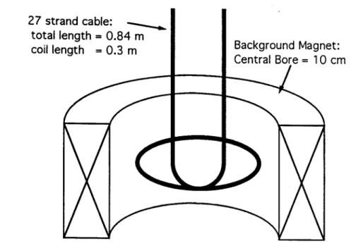 Figure 2.1  Schematic  of  the 27  strand  US-DPC  simulation  experiment.  A  single loop coil  formed  from  the CICC  was placed  in the bore of a  12  T Bitter  magnet