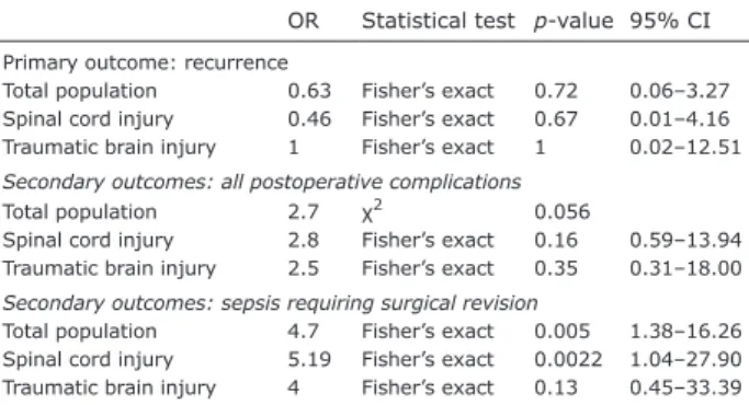Table IV. Results of the univariate analysis for the primary and  secondary outcomes 