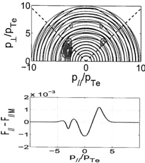 Figure  3:  Top:  Distribution  function  in  EBWCD  (red)  and  EBW  QL  diffusion  coeffi- coeffi-cient  (green)