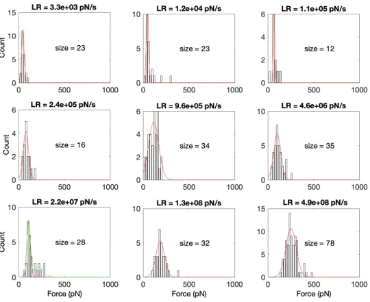 Fig.  S2.  Rupture  force  distributions  using  AC7  cantilevers  at  different  loading  rates  (LR)  indicating the number of analyzed events per plot