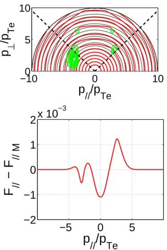 Figure 4: Left: contours of Maxwellian distribution (black) and distribu- distribu-tion funcdistribu-tion (red) in the presence of EBW diffusion coefficient (contours in green); right: the parallel component of the RF driven distribution function, with the