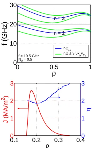 Figure 5: Left: wave frequency (f w ), second (2f ce ) and third (3f ce ) harmonic of the electron cyclotron frequency, and the corresponding Doppler-shifted electron cyclotron frequencies (in green) as a function of ρ; right: current density (red) and eff