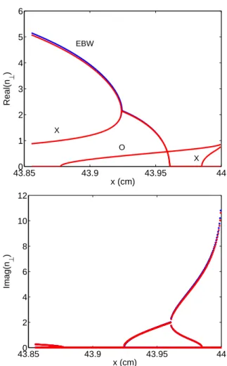 Figure 1: Real (left) and imaginary (right) part of n ⊥ = ck ⊥ /ω versus dis- dis-tance on the equatorial plane for NSTX-type parameters [1]