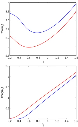Figure 2: Real (left) and imaginary (right) part of n ⊥ versus n k . The compar- compar-ison is between the relativistic (red) and non-relativistic (blue) characteristics of EBWs.