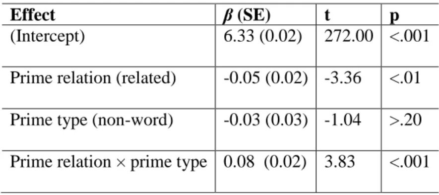 Table 3b: Summary of the most complex mixed effects model for Experiment 2 after  releveling