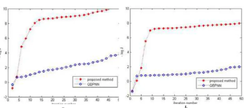 Fig. 1  The convergence rate using two different methods in QPCA  features and colour image pixel features respectively