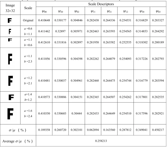 Table 5. The proposed scale descriptors for a non-uniformly contracted or expanded English letter  Scale Descriptors  Image  32×32  Scale  ψ 00  ψ 20 ψ 02 ψ 11 ψ 21 ψ 12 ψ 30 ψ 03 Original 0.410648 0.330177 0.304846 0.282438 0.264336 0.254551 0.316829 0.28