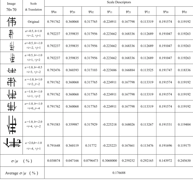 Table 7. The proposed translation and scale invariant descriptors for a translated, non-uniformly  contracted, expanded and reflected Chinese character 