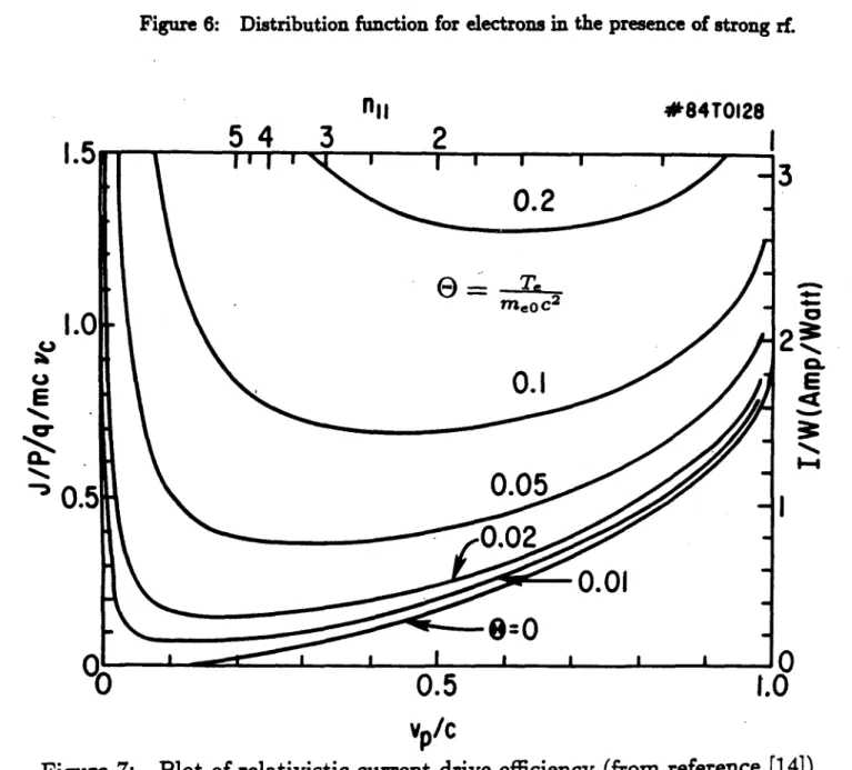 Figure  6:  Distribution  function  for electrons  in the  presence  of strong  rf.