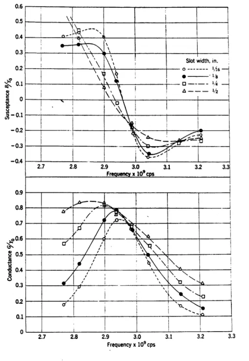 Figure  17:  Admittance  of longitudinal  slot  versus  frequency  (from reference  [353).