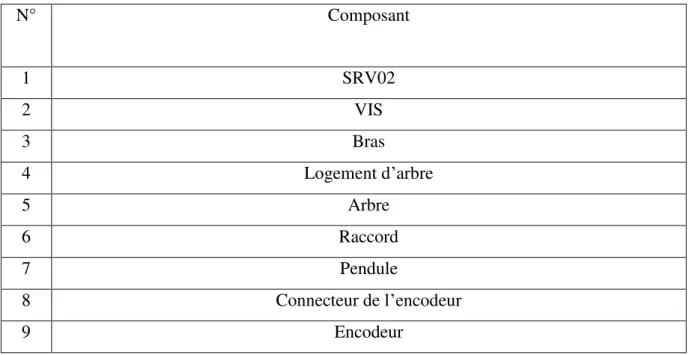 Tableau I.1 : Nomenclature des composants de la maquette 