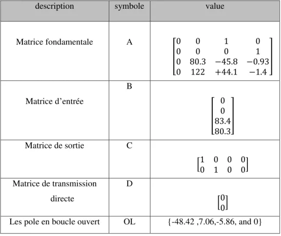 Table I.3 : Résumé du modèle d'espace d'état 