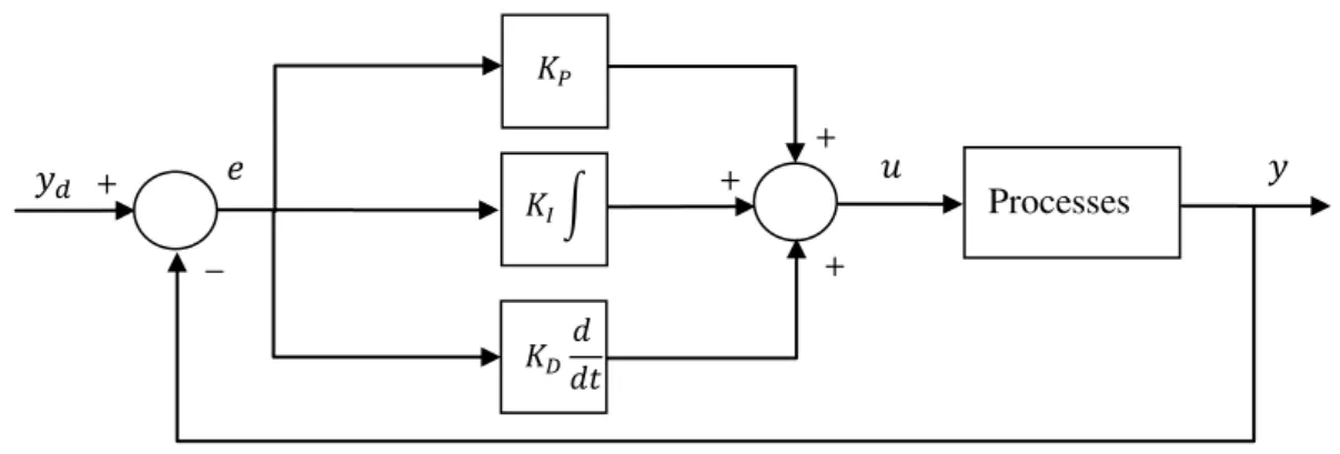 Figure II.2. Structure parallèle d ’ un régulateur PID. 