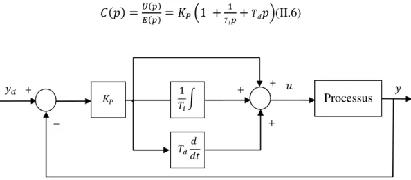 Figure II.3. Structure mixte d’un régulateur PID. 