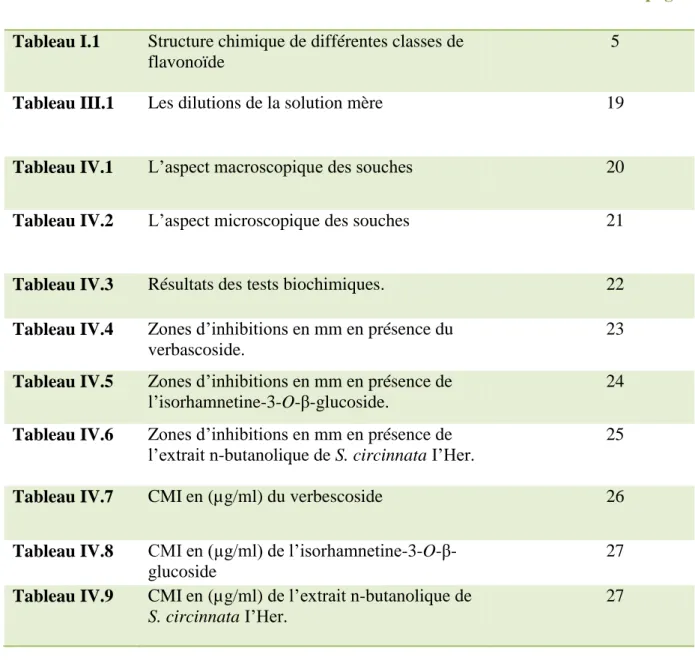 Tableau IV.3  Résultats des tests biochimiques.                          22  Tableau IV.4   Zones d’inhibitions en mm en présence du 
