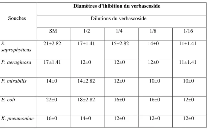 Tableau III.4. Zones d’inhibition en mm en présence du verbescoside. 