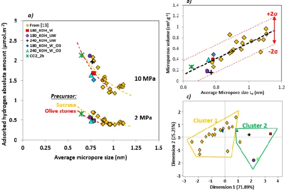 Figure 7: a) Absolute adsorbed amount of hydrogen (298.15 K) per unit of surface area as a  function  of  average  micropore  size  at  two  different  pressures  (2  MPa  and  10  MPa),  b)  Microporous volumes as a function of average micropore size, and