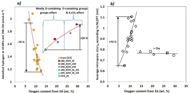 Figure 9: a) 3D plot of the absolute adsorbed amount of hydrogen per unit of surface area at  298.15  K  and  10  MPa  versus  the  average  micropore  size  and  the  oxygen  content  (obtained  from EA), and b) Correlation circle obtained from a  Princip
